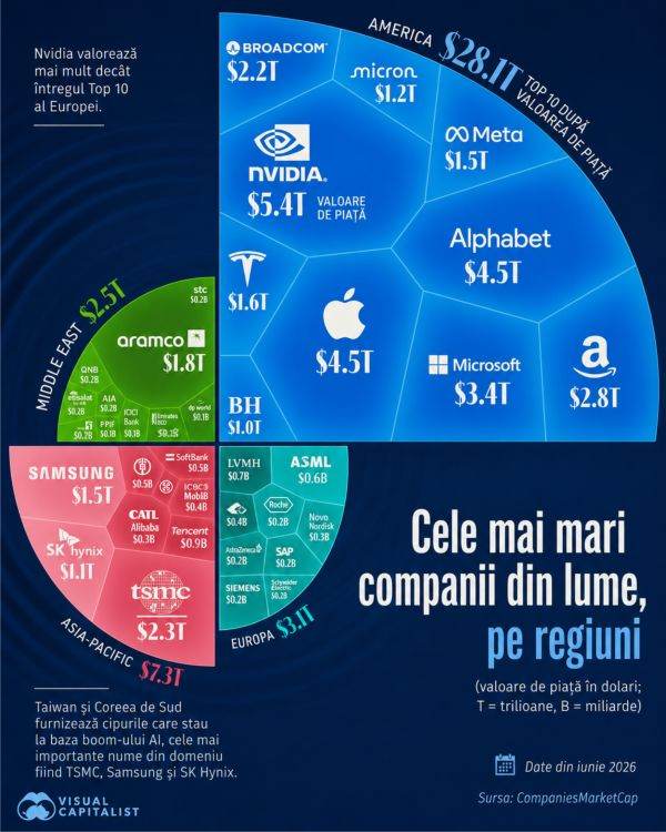Top listed companies, dominated by the US